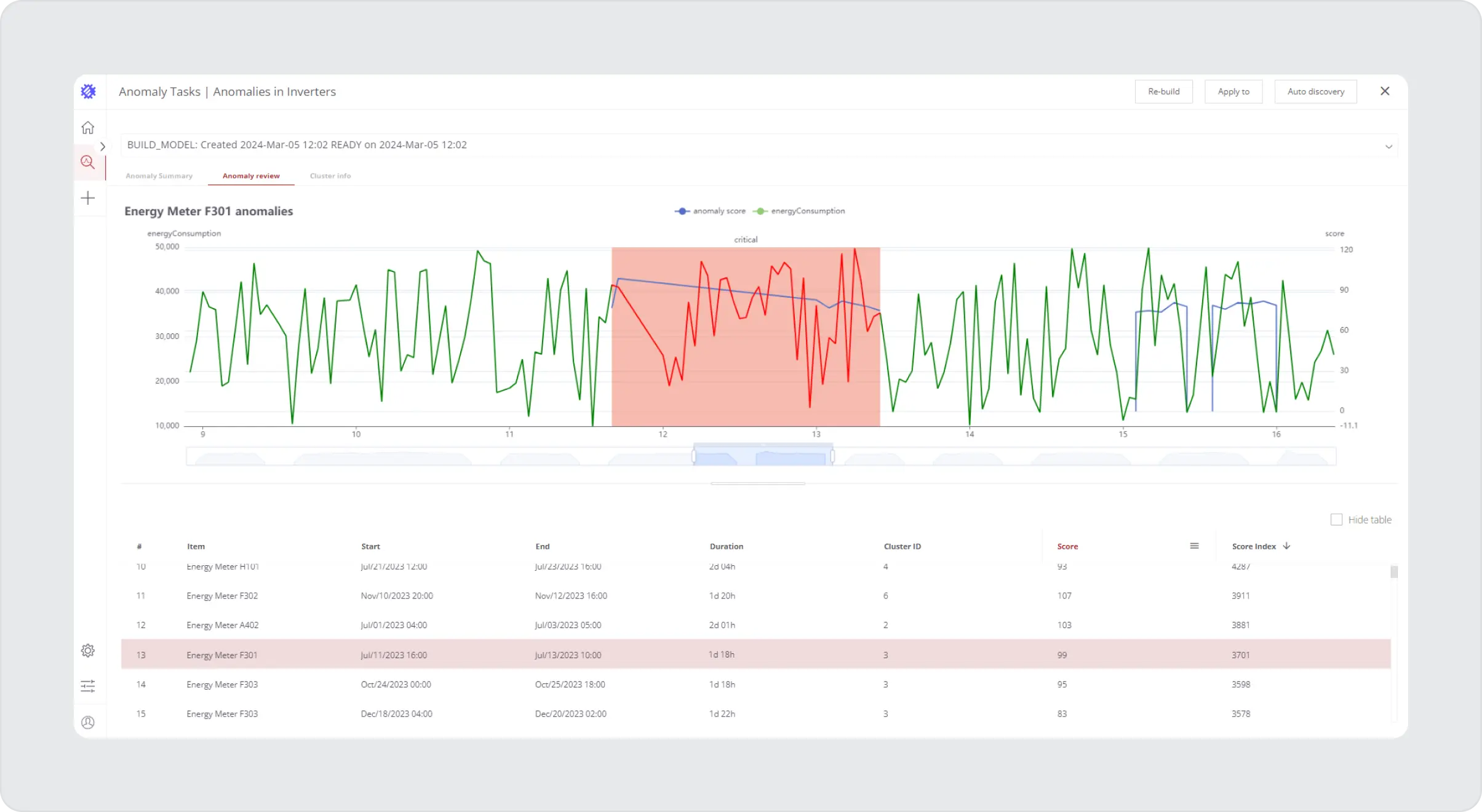 Dashboard with chart and list of statistics
