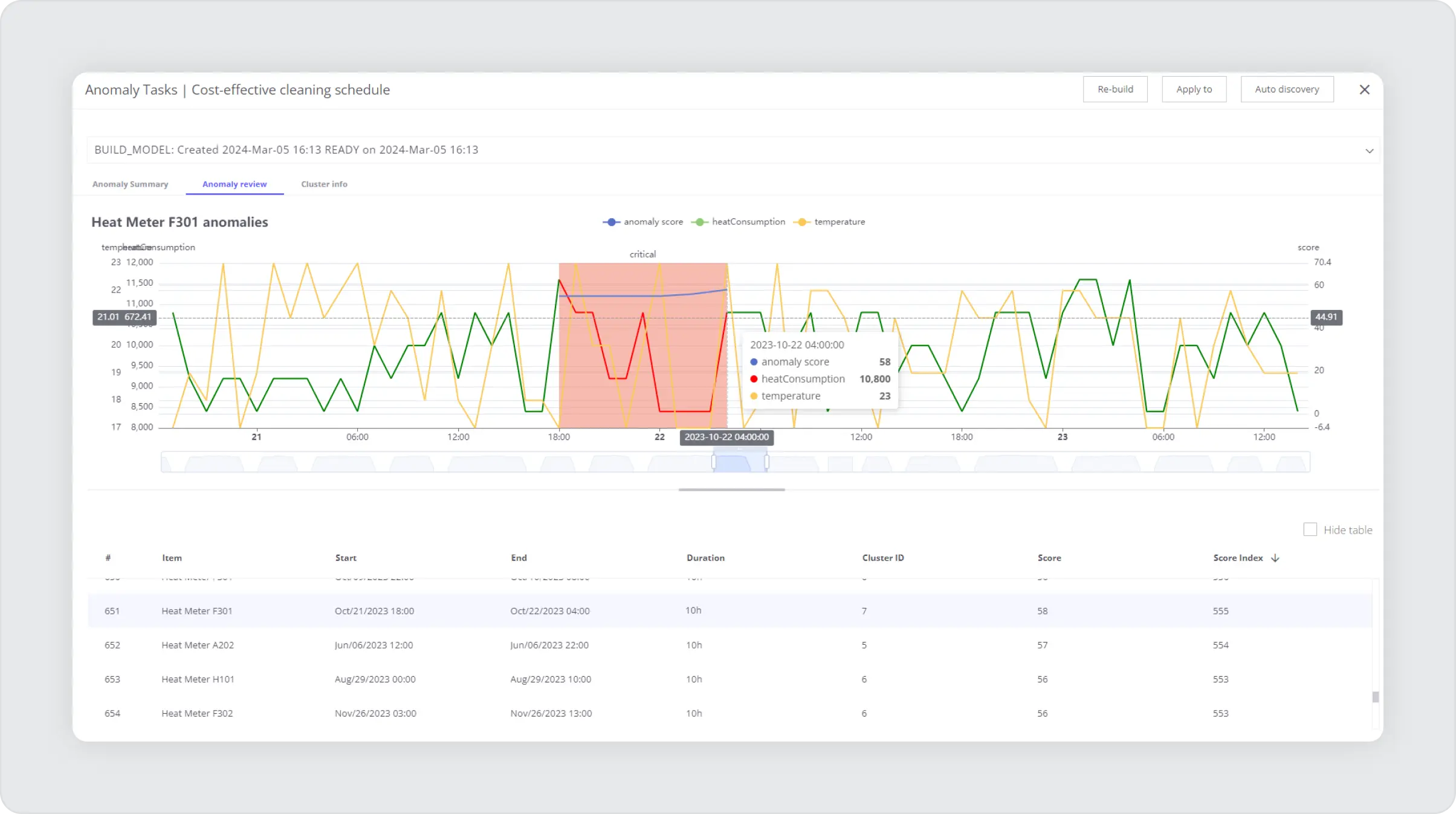 Dashboard with chart and list of statistics