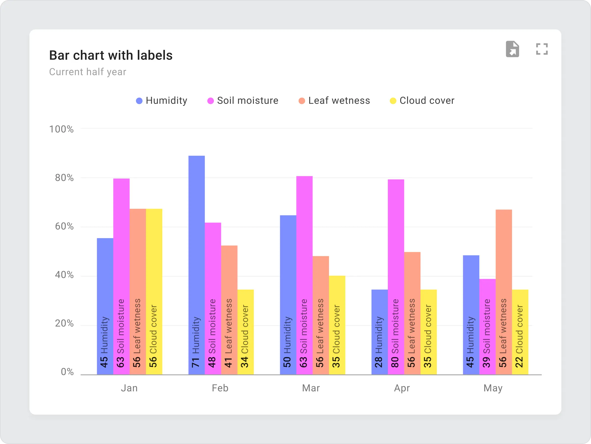 Sentient bar chart with labels