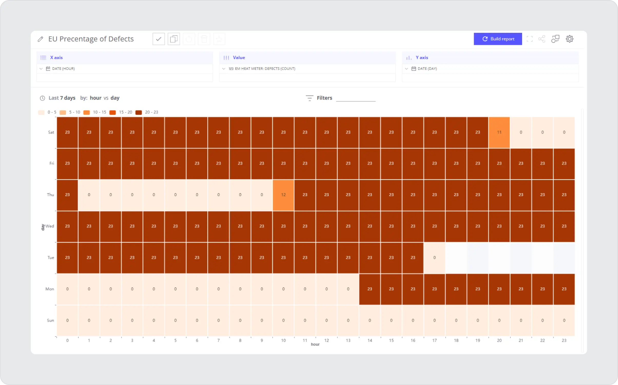 Grid which shows percentage of defects