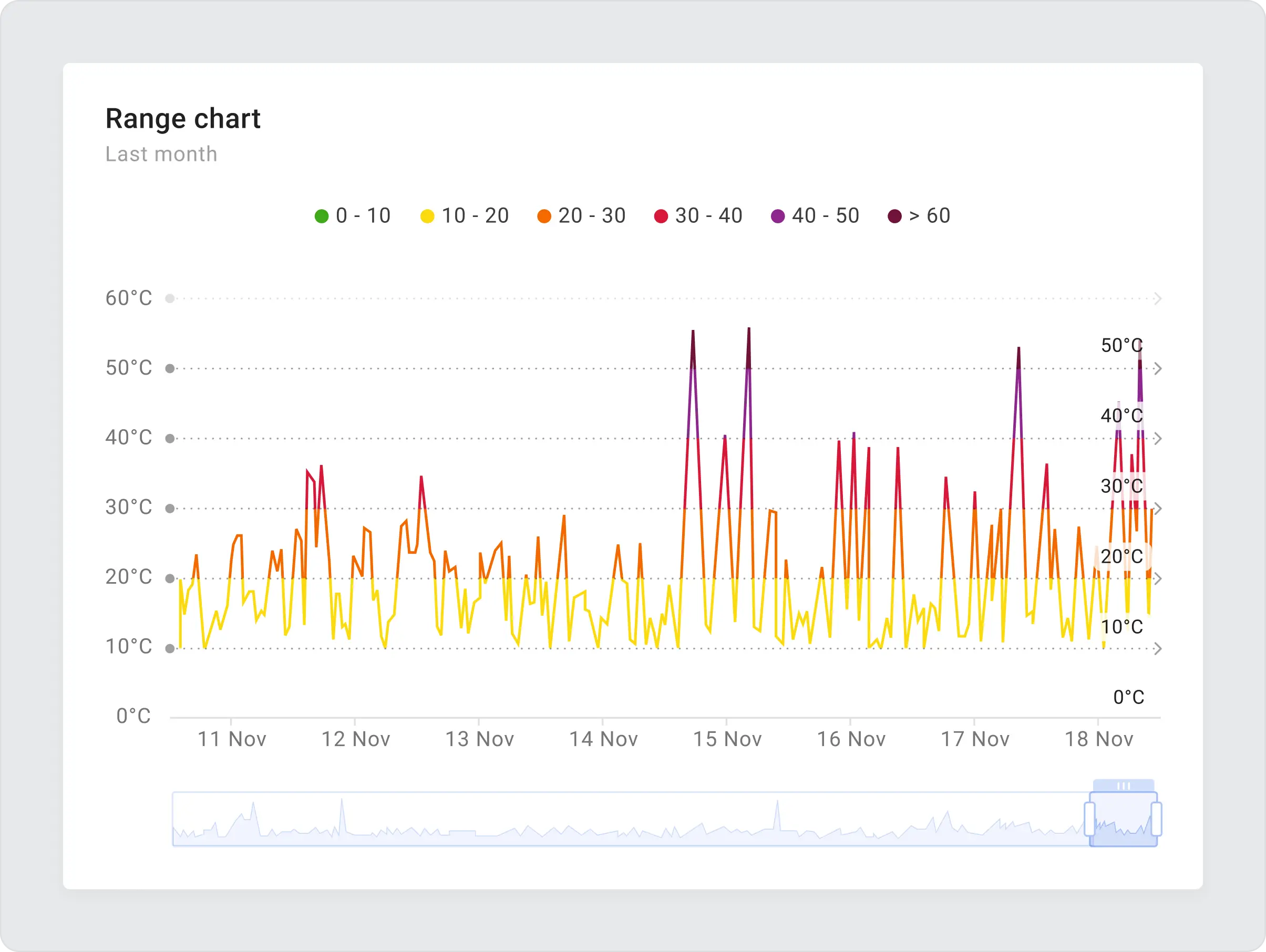 Sentient range chart which is showing temperature on a time period