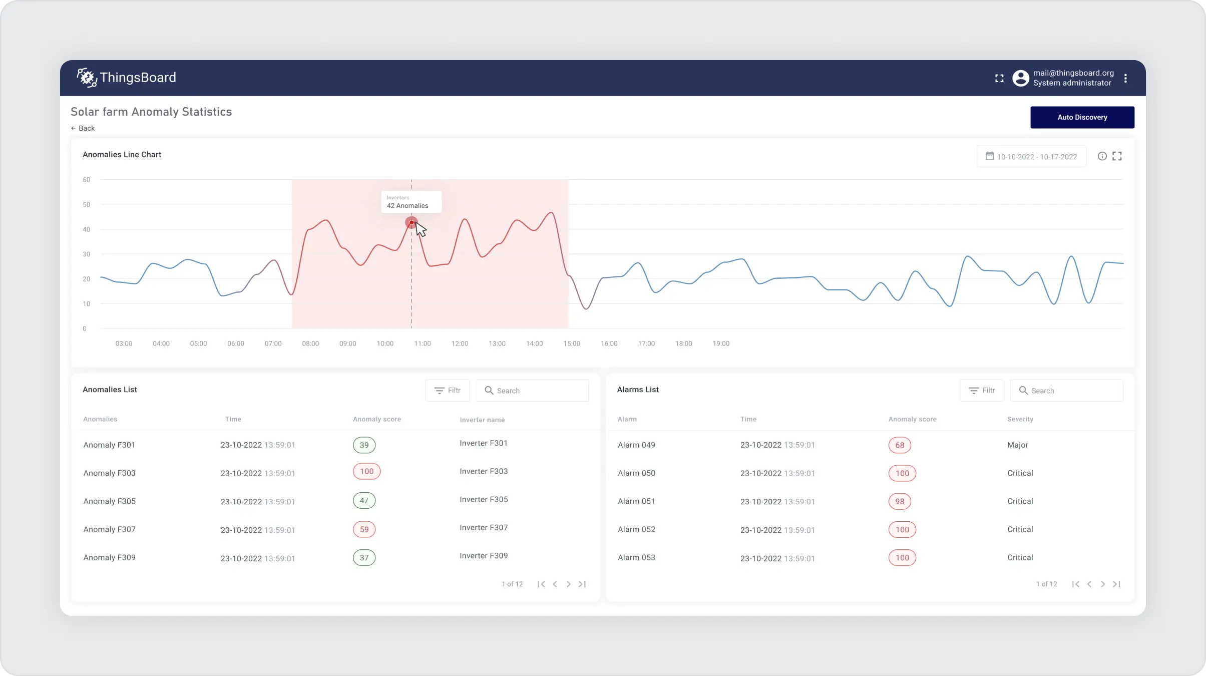 Sentient dashboard with chart and two tables with lists of alarms and annomaly situations