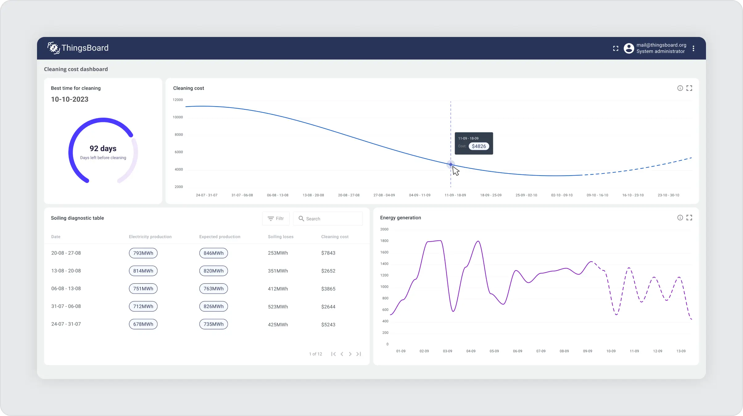 Sentient dashboard with charts and lists solar panels statistics