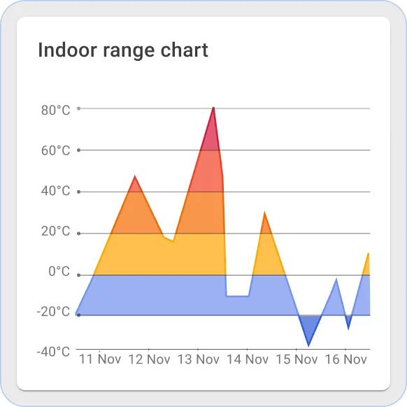 Sentient indoor range chart widget
