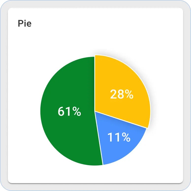 Sentient pie chart widget
