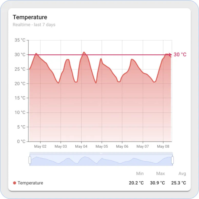 Sentient range chart widget