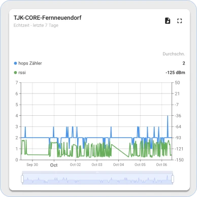 Sentient signal strength widget