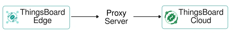 With Proxy