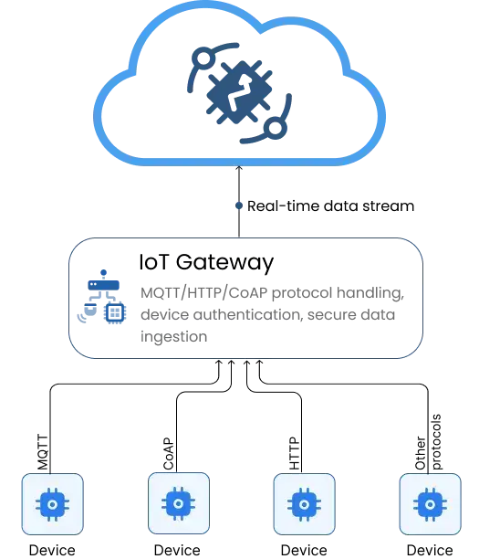 SENTIENT IoT Gateway block