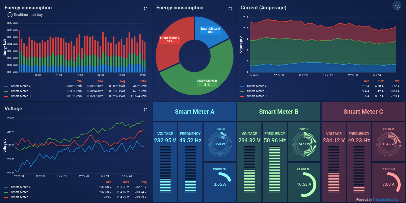SENTIENT Smart Energy Dashboard