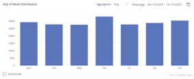 When autoscale is disabled, the chart’s Y-axis range starts at 0 and ends at the maximum value.