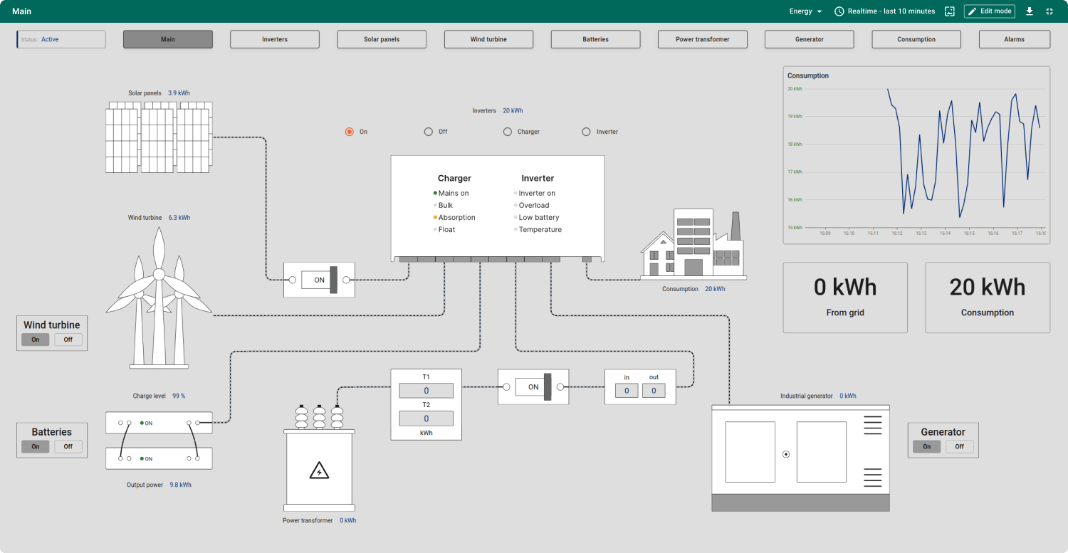 See more about SCADA Energy management