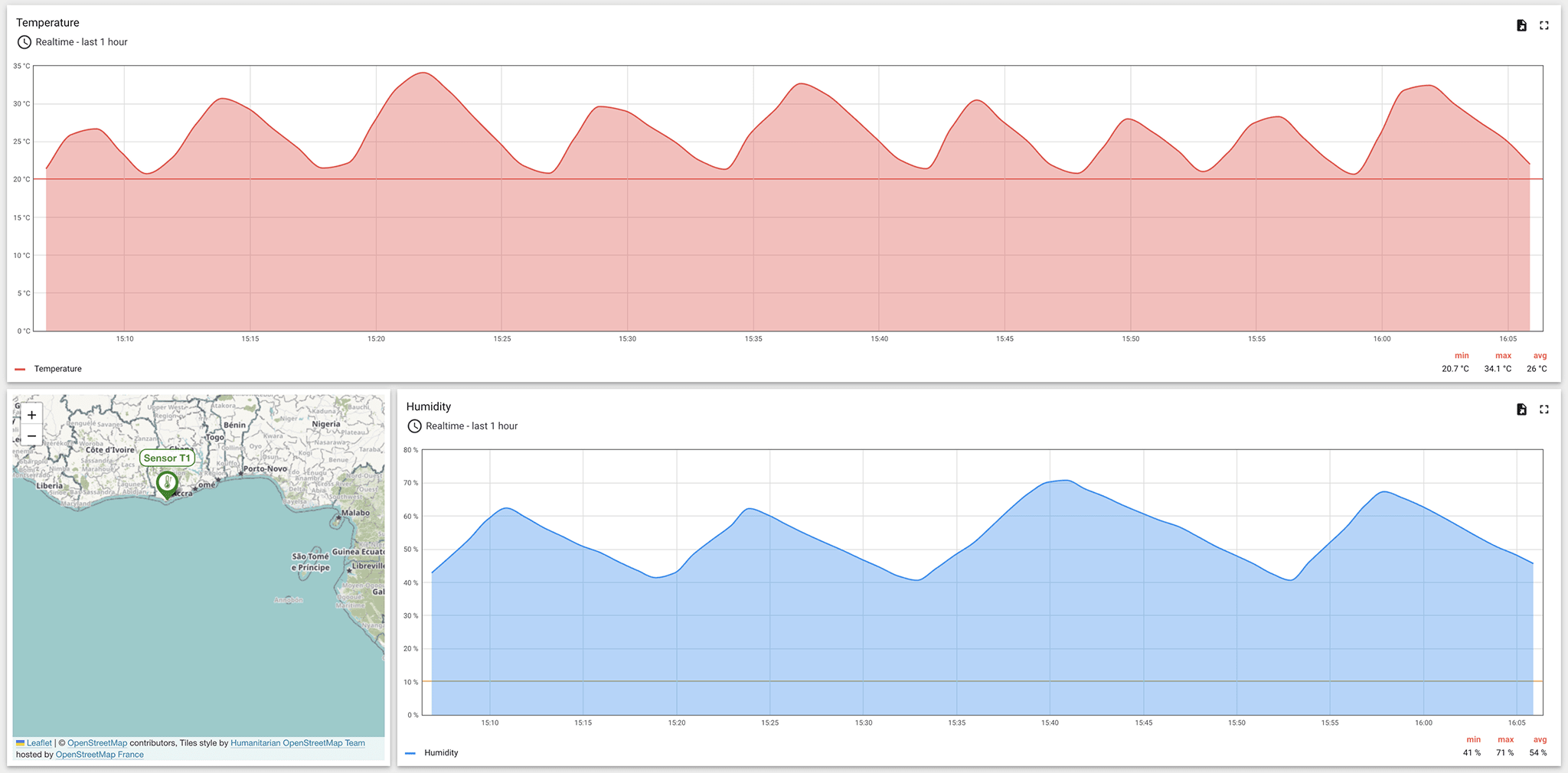 Temperature and humidity charts with location of Sensor T1