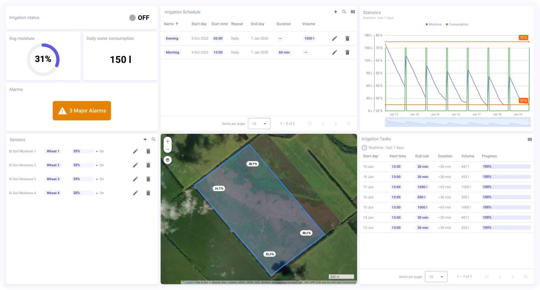Dashboard showing irrigation status, alarms, field map, and moisture statistics in SENTIENT