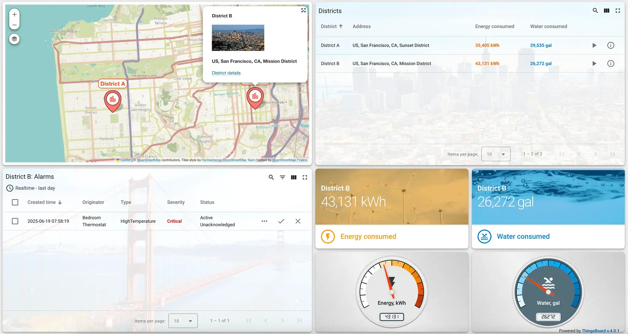 SENTIENT dashboard showing energy and water consumption, district map, and critical alarm for District B in San Francisco