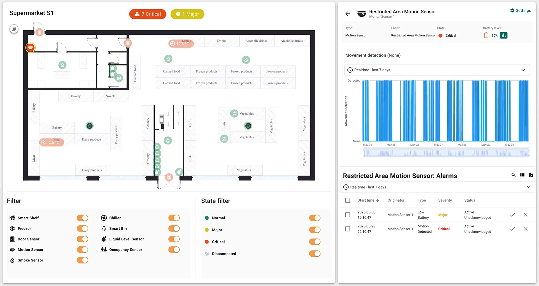 SENTIENT interface showing Supermarket S1 floor plan with critical motion sensor alerts and alarm chart