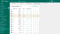 The new language has been successfully added. You and your users can now use it as the interface language for your instance. Since the JSON file I provided includes only a limited set of translation keys, the translation progress is currently at 5%. As you continue adding more translations, the progress indicator will automatically increase.