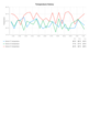 The generated report will include a line chart showing temperature trends from all three devices, allowing you to compare them over time.